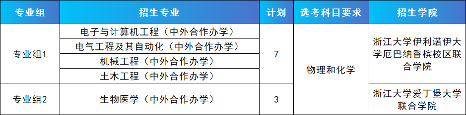 2024年浙江大学上海市综合评价招生简章