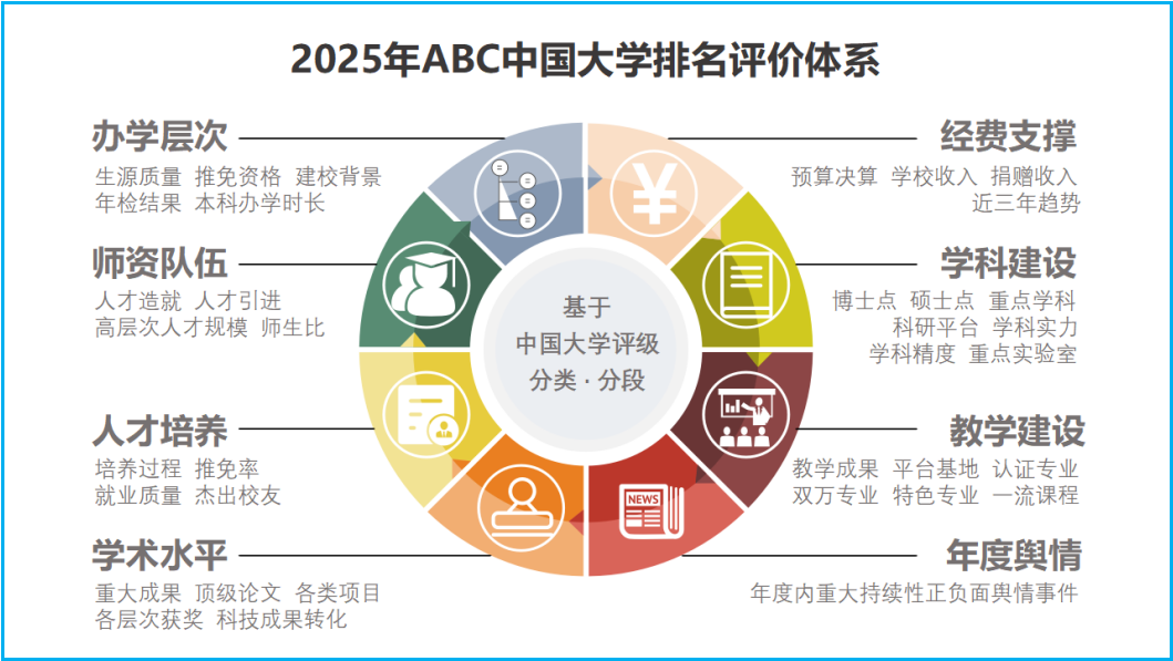 《2025年ABC中国大学排名》