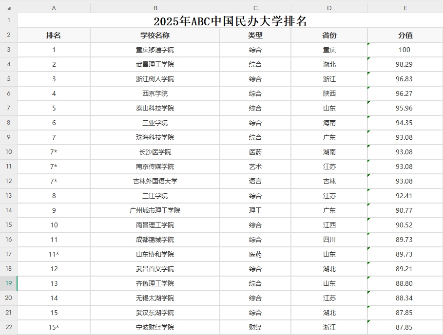 《2025年ABC中国民办大学排名》
