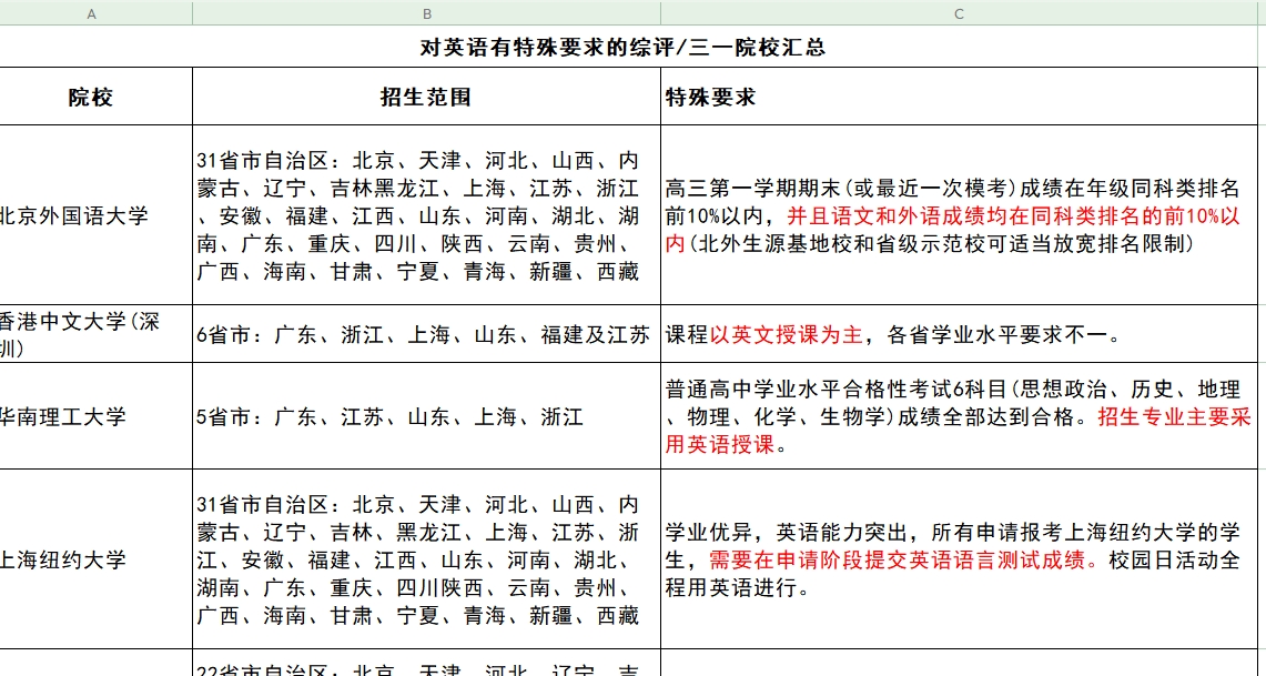 《对英语有特殊要求的综评/三一院校汇总》