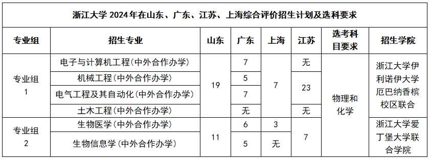 这些综合评价院校文科生不能报考