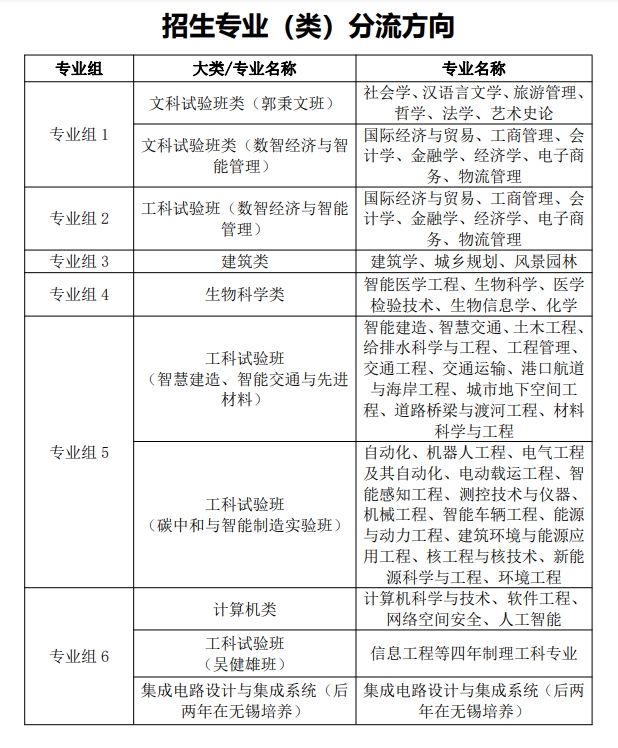 东南大学2024年江苏省综合评价招生简章