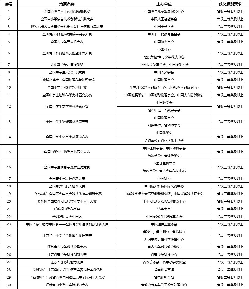 扬州大学2024年江苏省综合评价招生简章