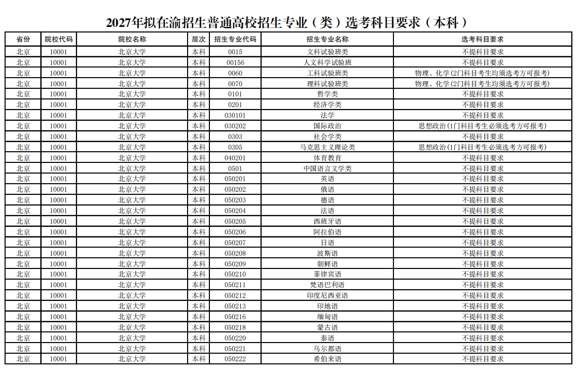 【重庆】2027年拟在渝招生普通高校招生专业（类）选考科目说明及要求