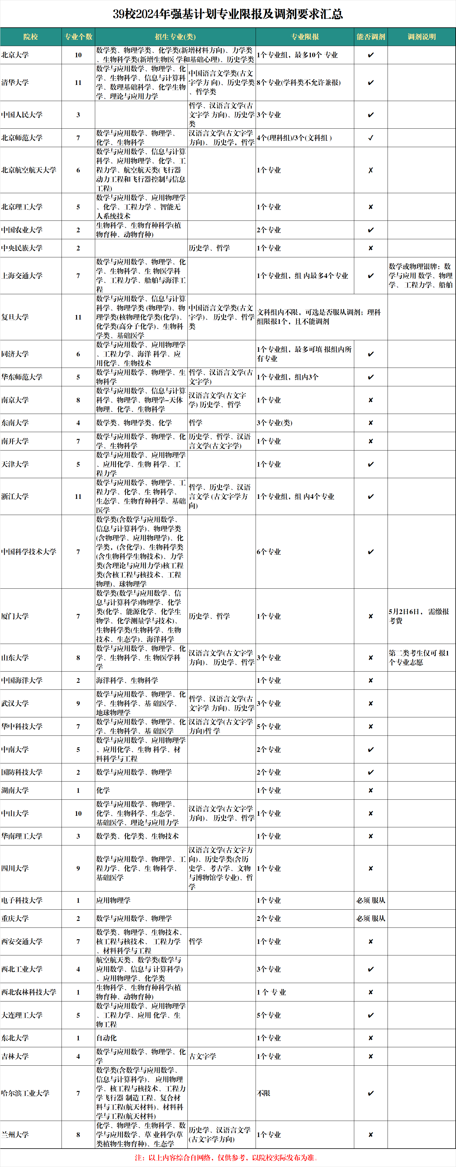 39校2024年强基计划专业限报及调剂要求汇总
