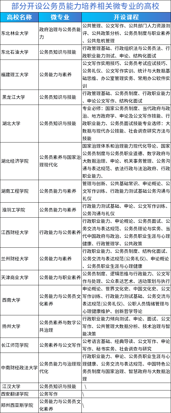 越来越多的高校瞄准大学生的“体制需求”，开设了公务员相关微专业。