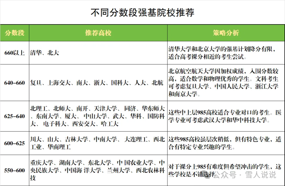 强基计划全解析：报名策略、高校选择、升学规划一网打尽