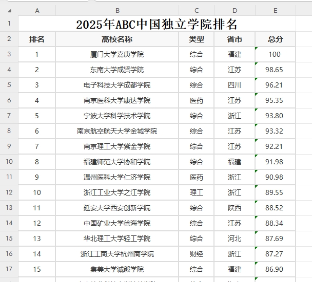 《2025年ABC中国独立学院排名》