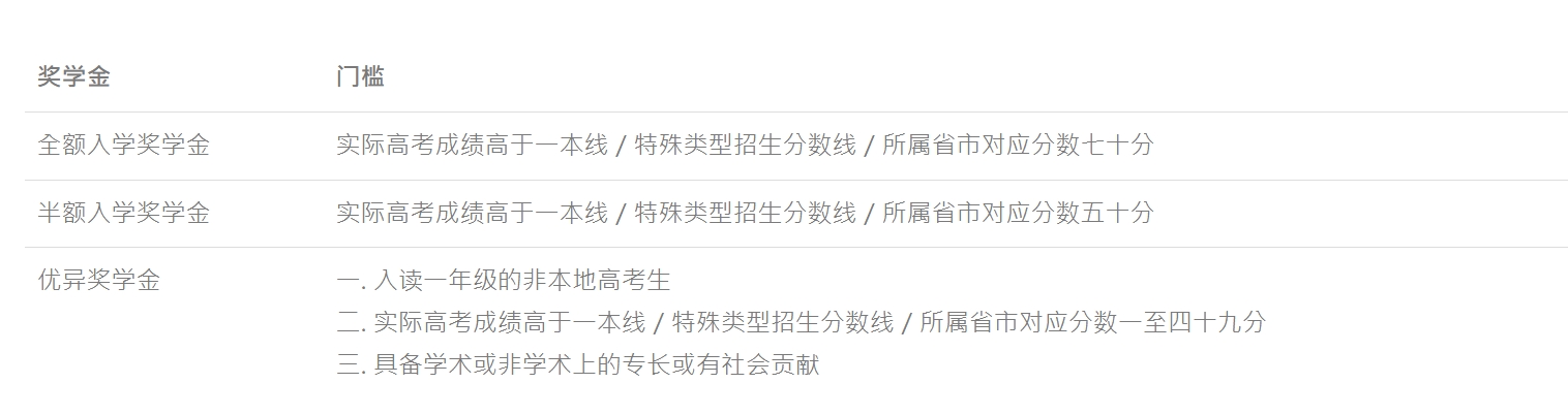 香港恒生大学入学奖学金有多少？