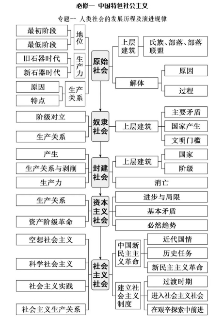 11张结构图归纳高中政治7本书必备知识