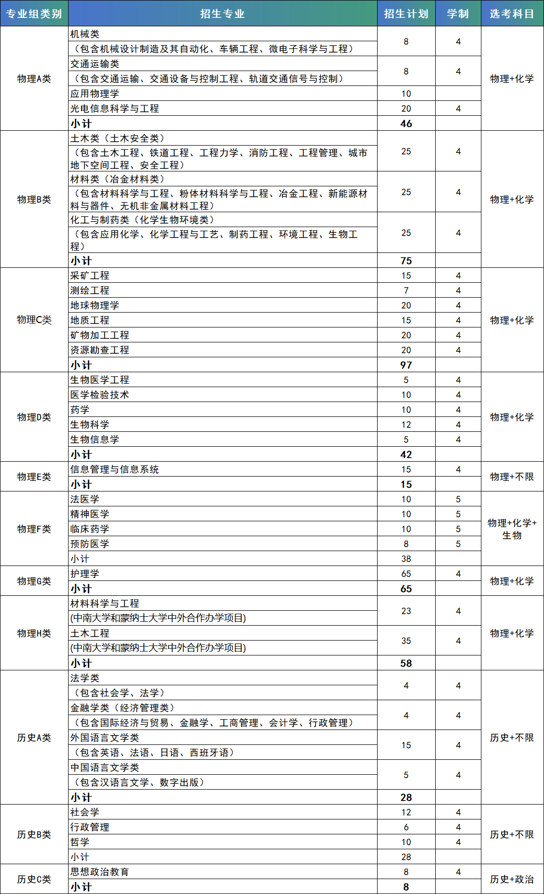 中南大学2024年综合评价录取（湖南省）招生简章