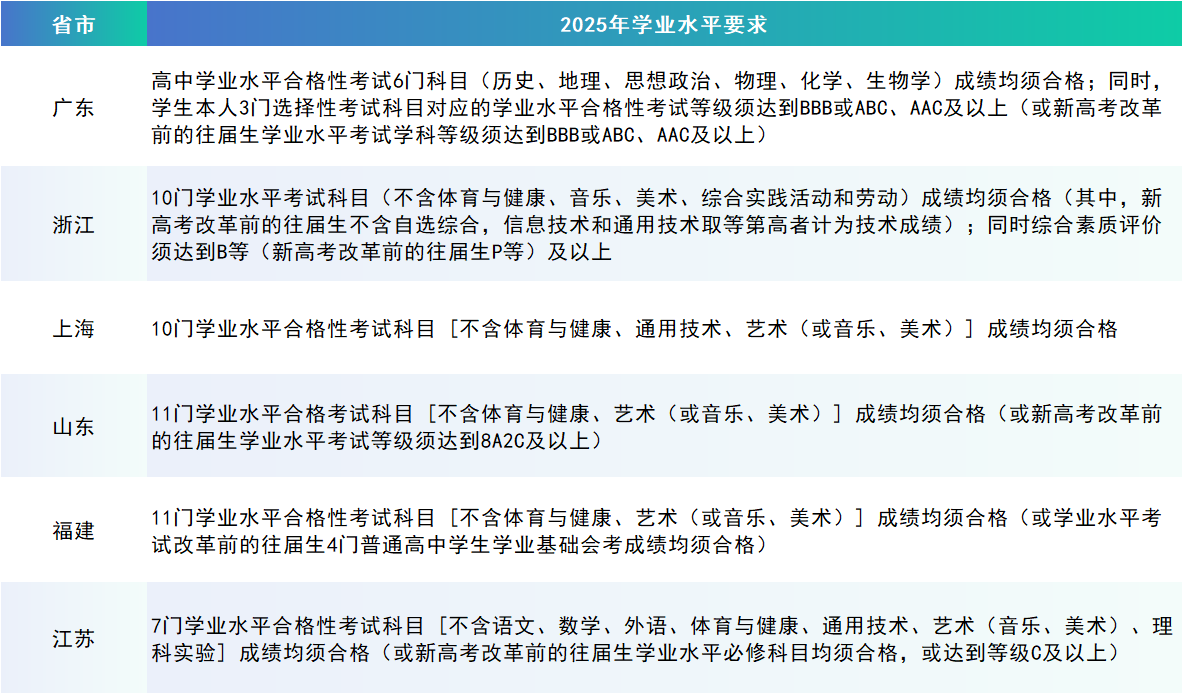 5月8日17:00截止！香港中文大学（深圳）2025年综合评价招生报名工作正式拉开帷幕！