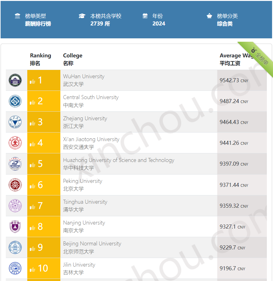 2024综合类大学薪酬100强排名
