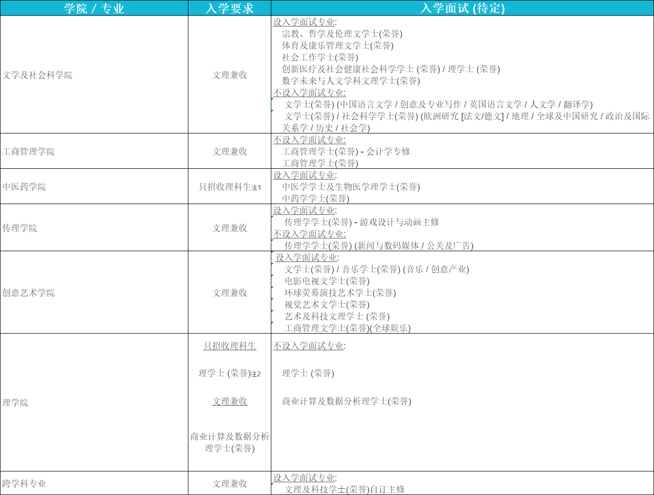 香港浸会大学入学要求及录取标准