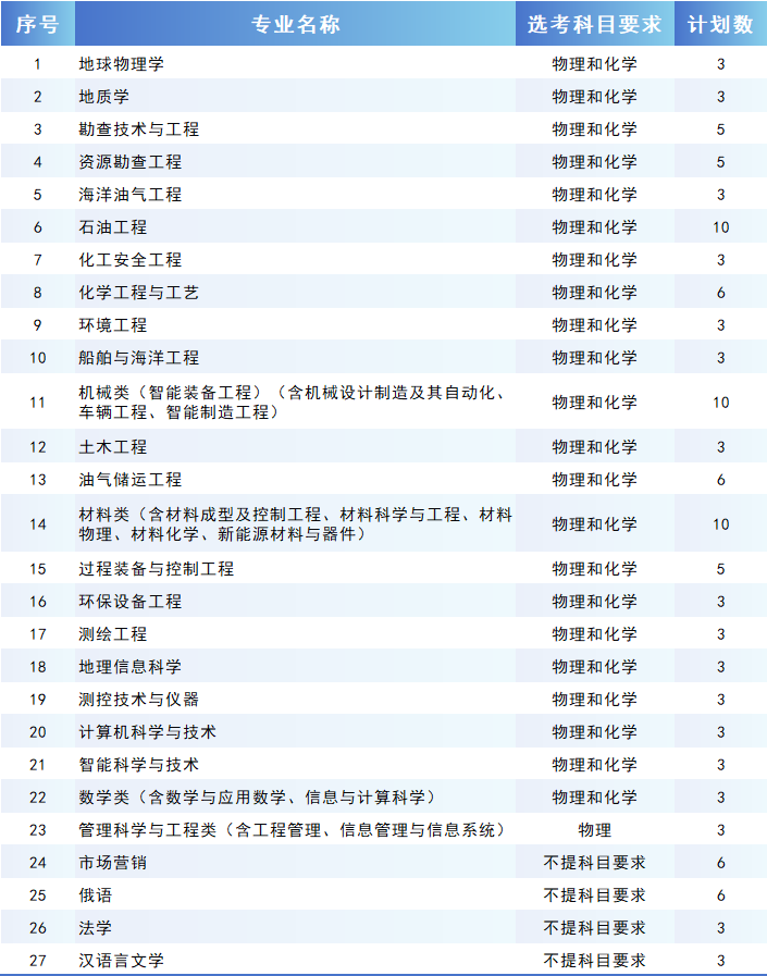 中国石油大学（华东）2024年山东省综合评价招生简章