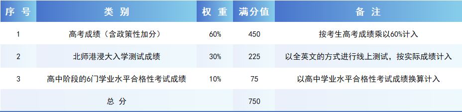 北师港浸大2024年广东省综合评价招生录取简章