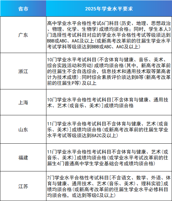 香港中文大学(深圳)2025年综合评价报名通知