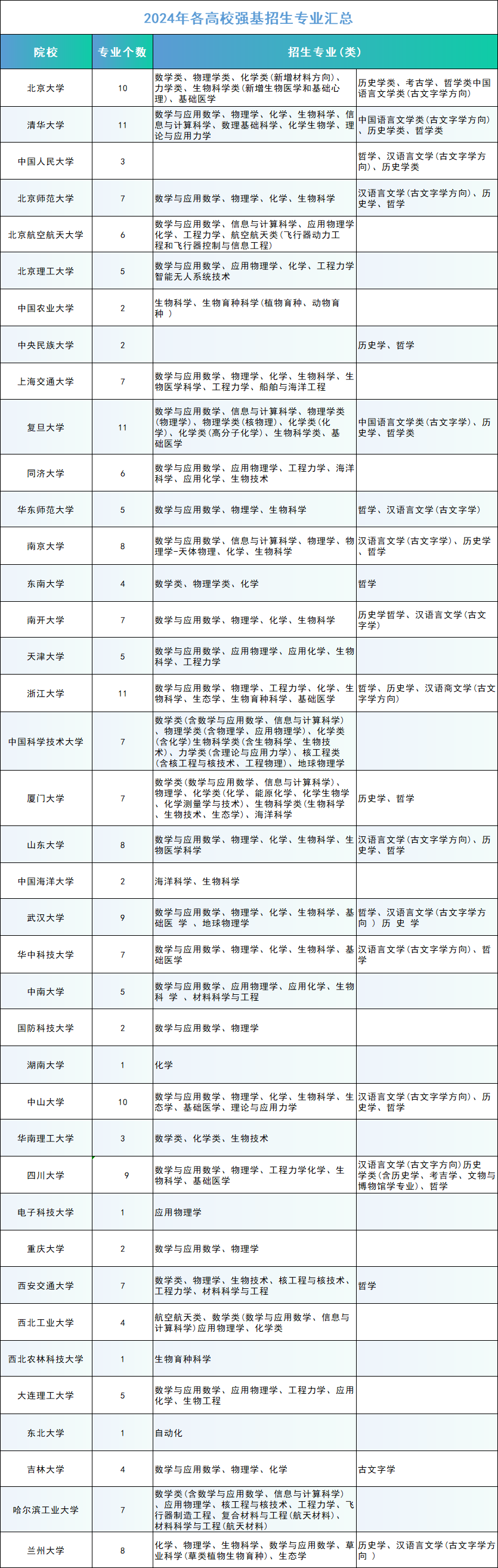 2025强基计划择校选专业避坑指南!!