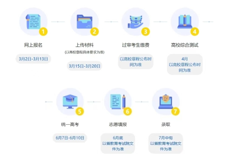 三位一体招生开启！2025年报考要点解读