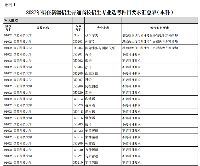【新疆】2027年拟在新疆招生的普通高校招生专业选考科目要求