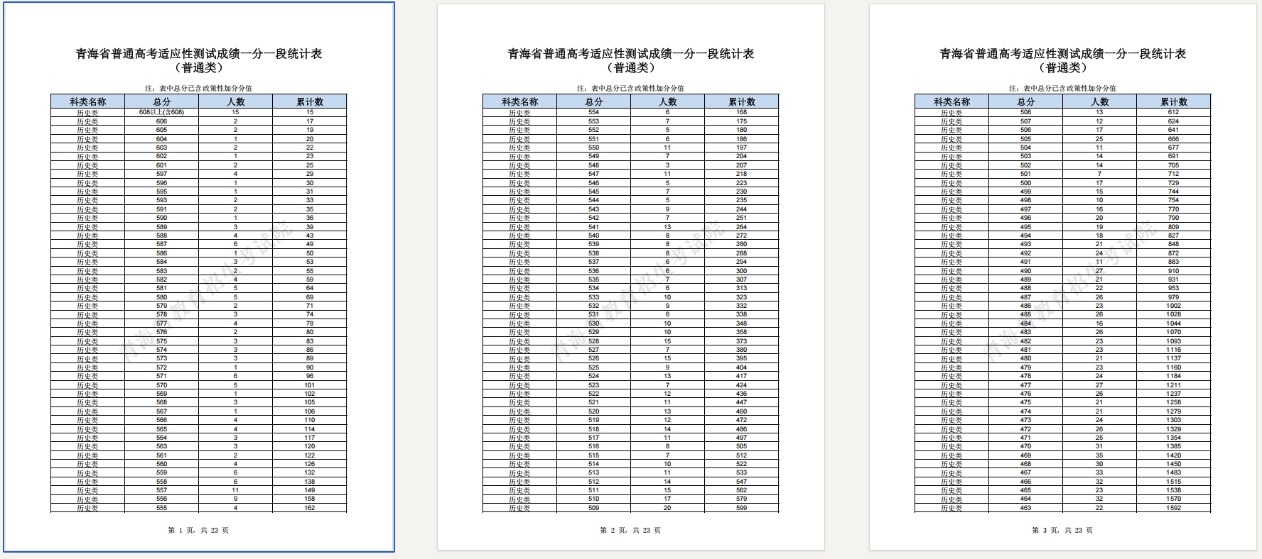 青海省普通高考适应性测试成绩一分一段统计表（普通类）.pdf