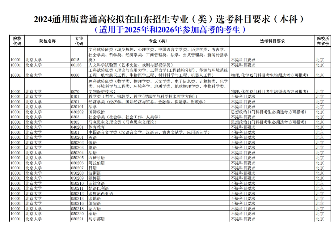 【山东】2024通用版普通高校拟在山东招生专业（类）选考科目要求