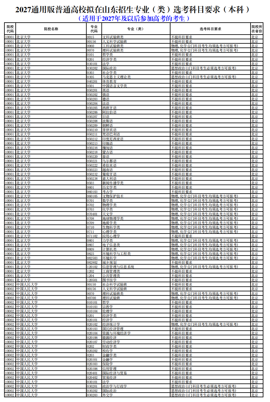 【山东】2027通用版普通高校拟在山东招生专业（类）选考科目要求