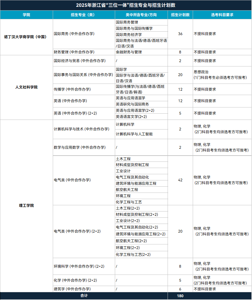 宁波诺丁汉大学2025年浙江省“三位一体”综合评价招生章程