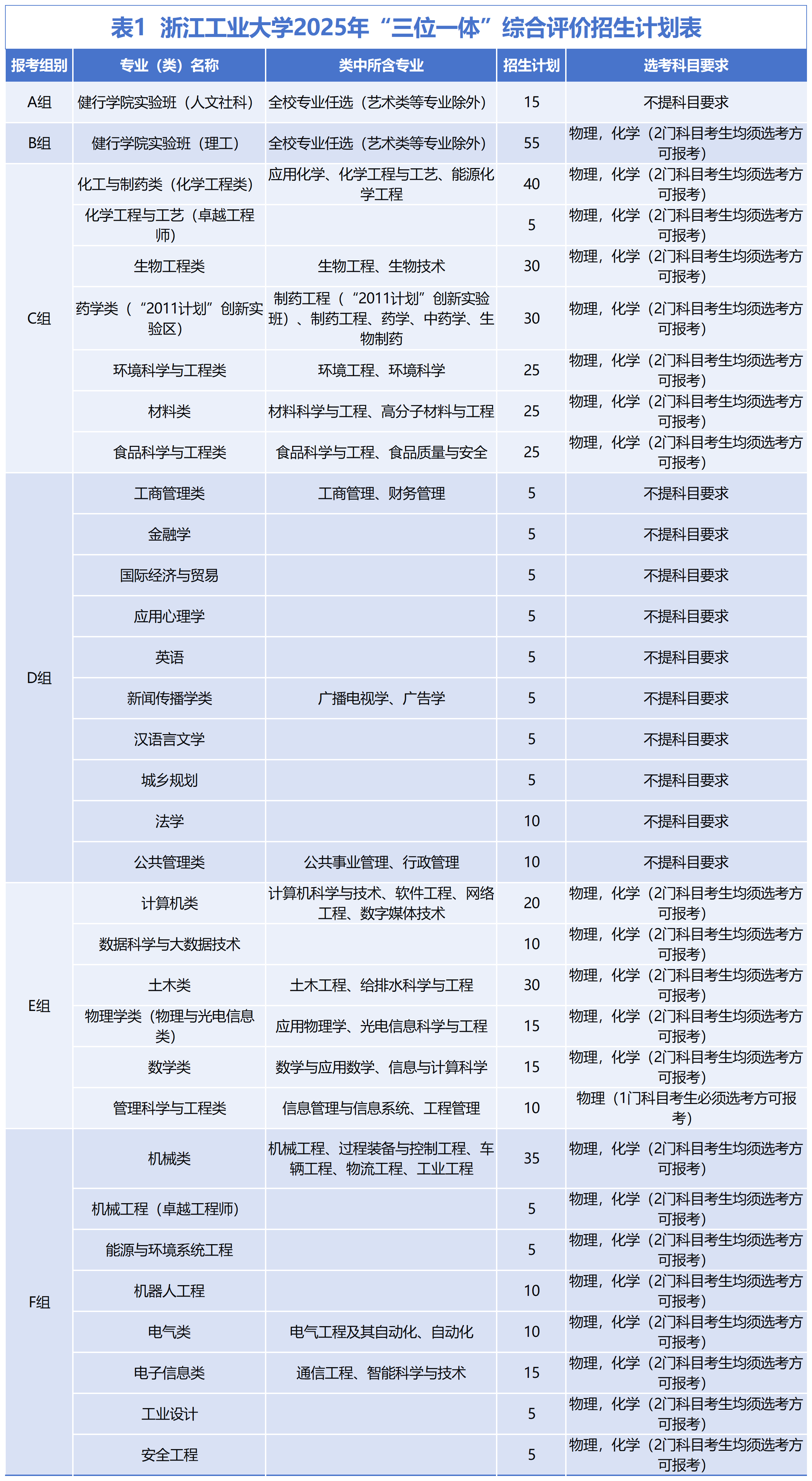 浙江工业大学2025年“三位一体”综合评价招生章程