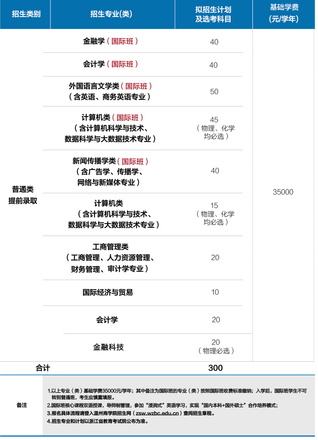 温州商学院2025年浙江省“三位一体”综合评价招生章程
