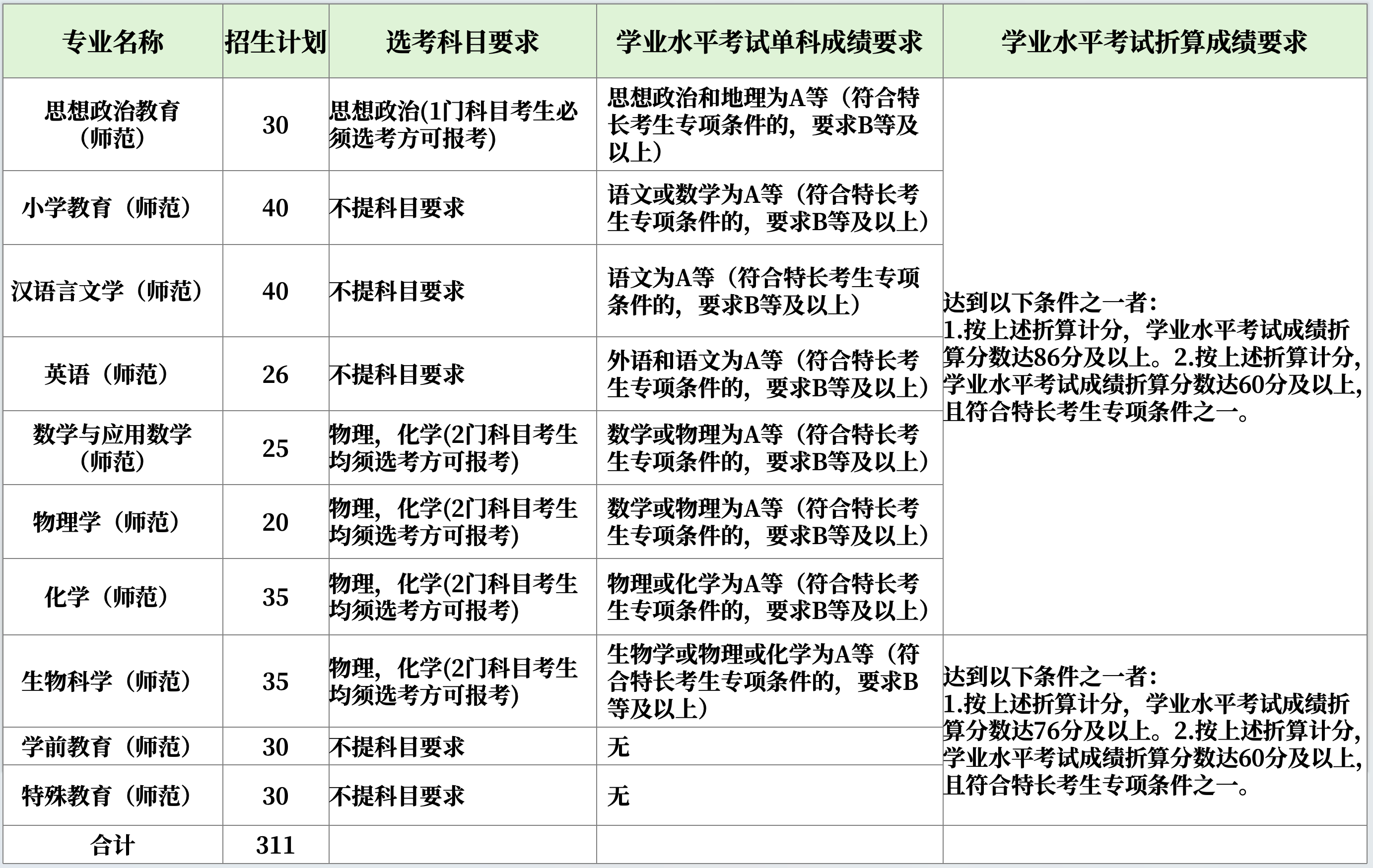 浙江师范大学2025年浙江省“三位一体”综合评价简章公布