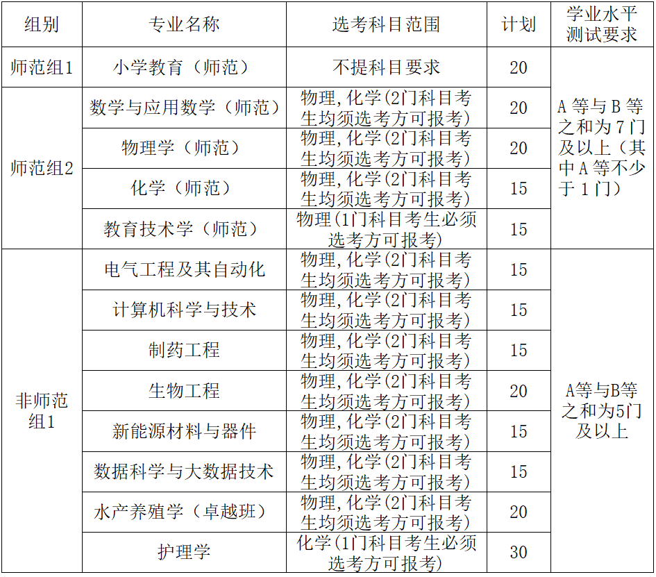 湖州师范学院2025年浙江省“三位一体”综合评价招生章程