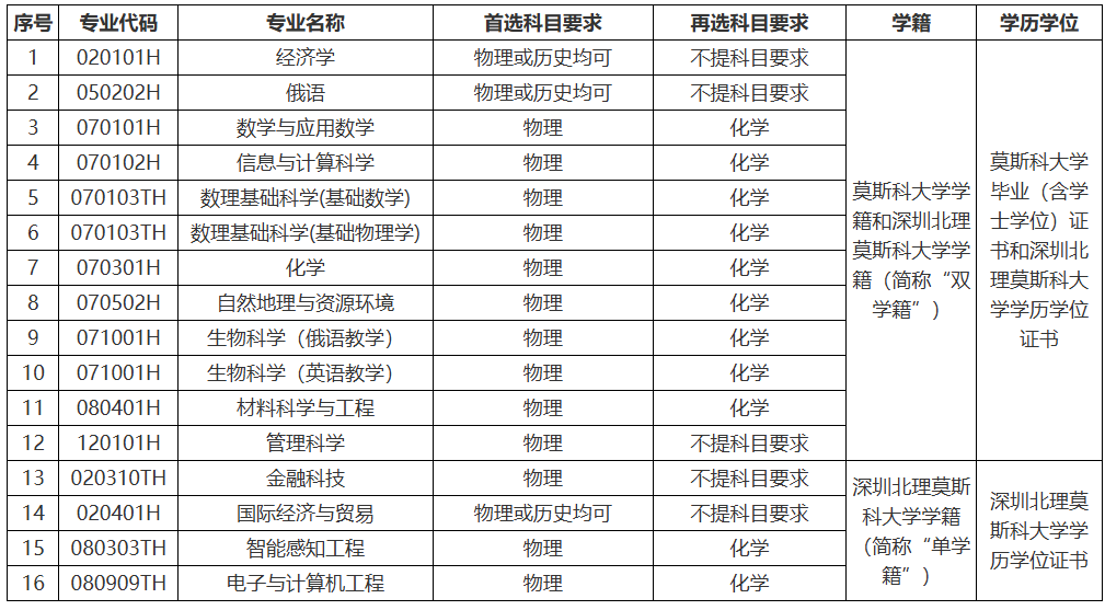 深圳北理莫斯科大学2025年本科综合评价招生简章 （3+1+2省份）