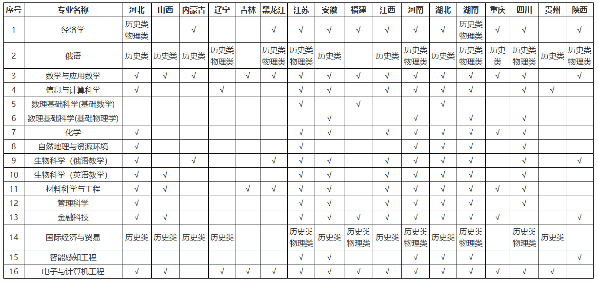 深圳北理莫斯科大学2025年本科综合评价招生简章 （3+1+2省份）