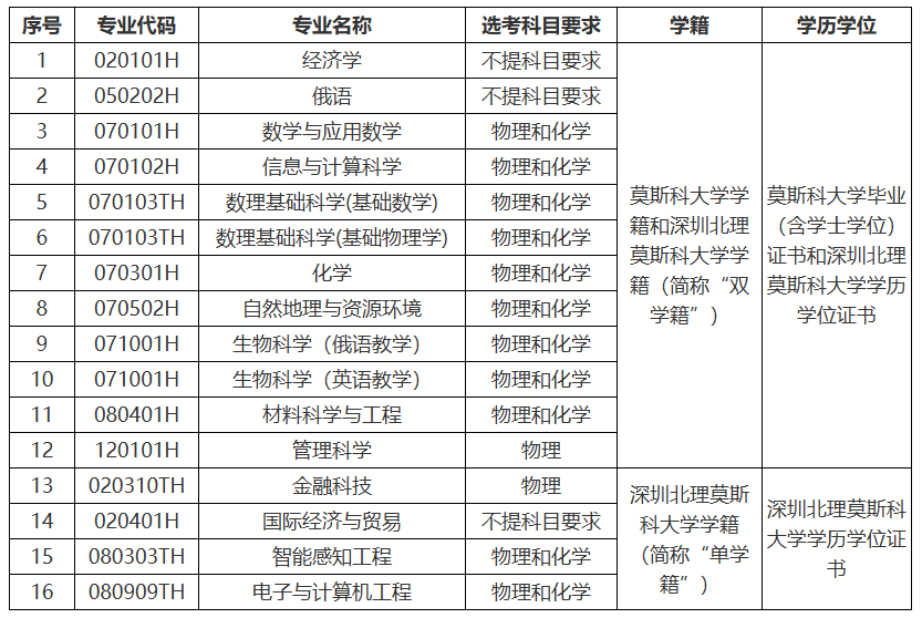 深圳北理莫斯科大学2025年本科综合评价招生简章 （3+3高考省份）