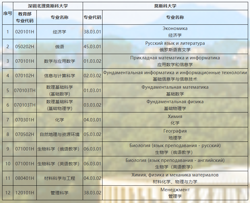深圳北理莫斯科大学2025年本科综合评价招生简章 （3+3高考省份）