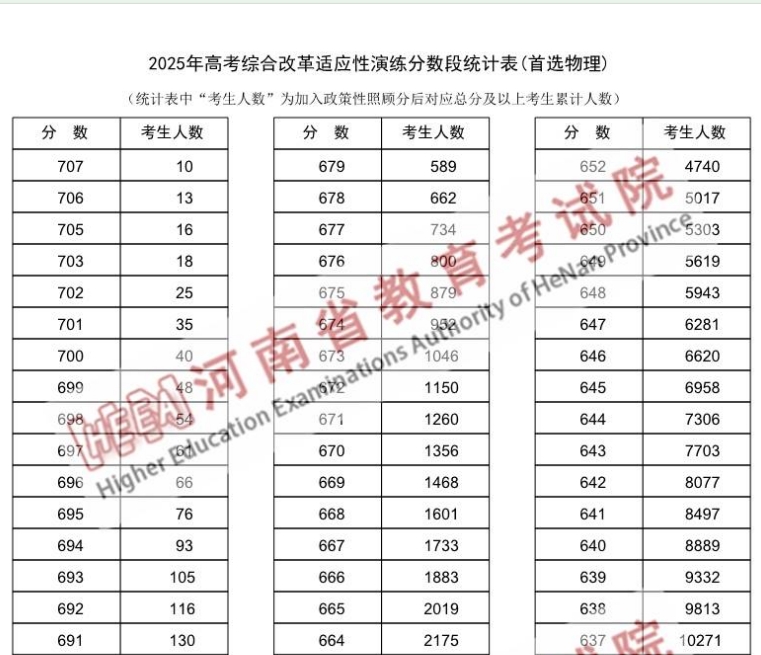 【河南】2025八省联考分数及排名（一分一段表）