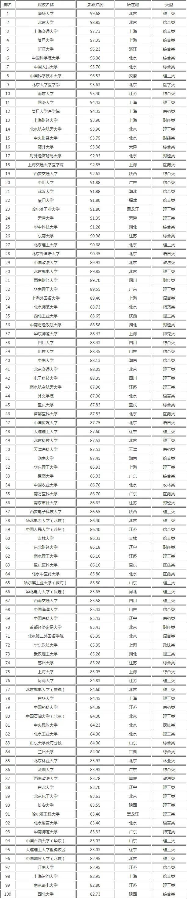 全国高校考研难度排行榜（TOP100）