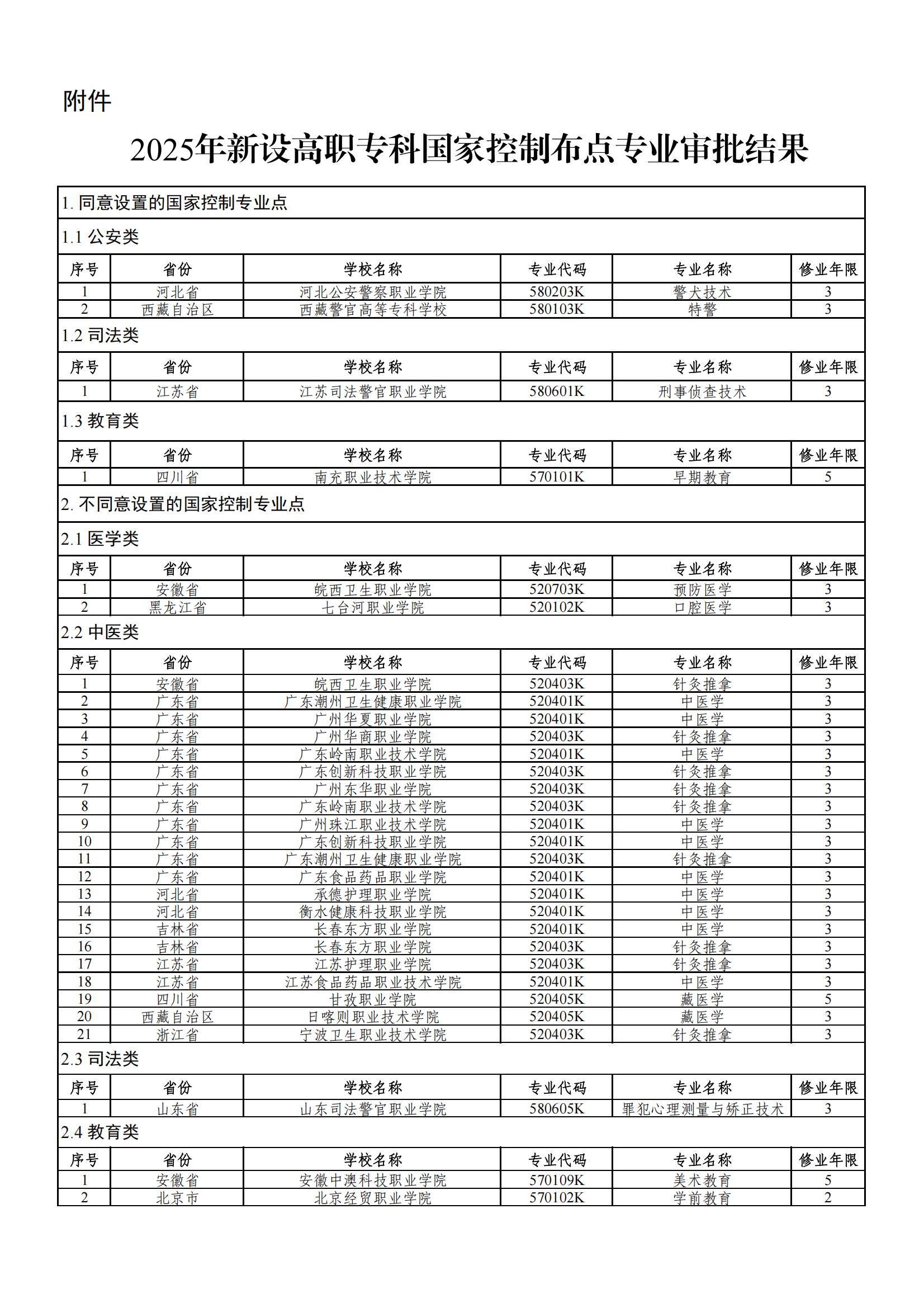 2025年新设高职专科国家控制布点专业审批结果