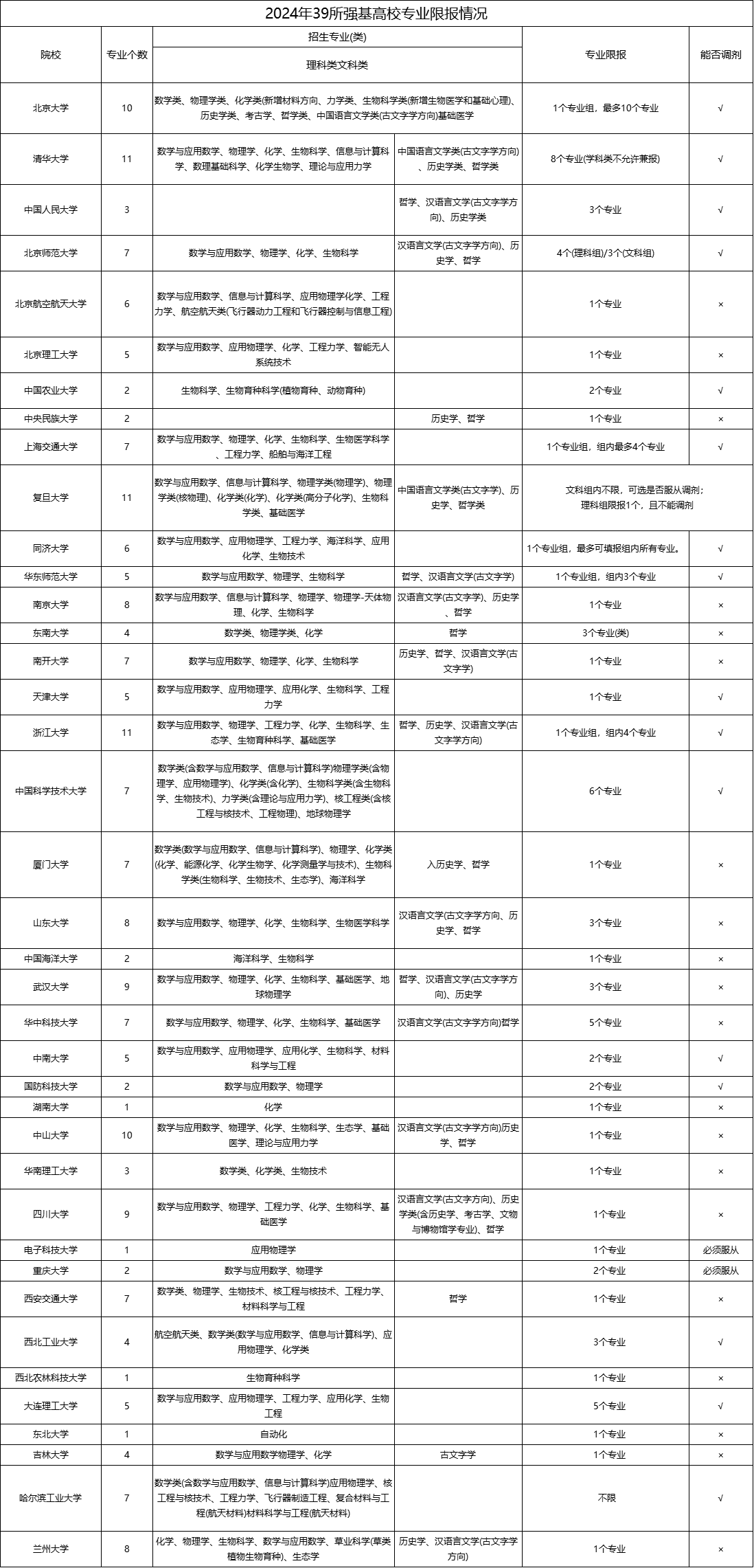 强基计划存在着院校限报和专业志愿限报，考生千万要注意！
