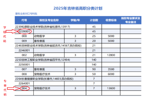 吉林2025年高职分类招生计划