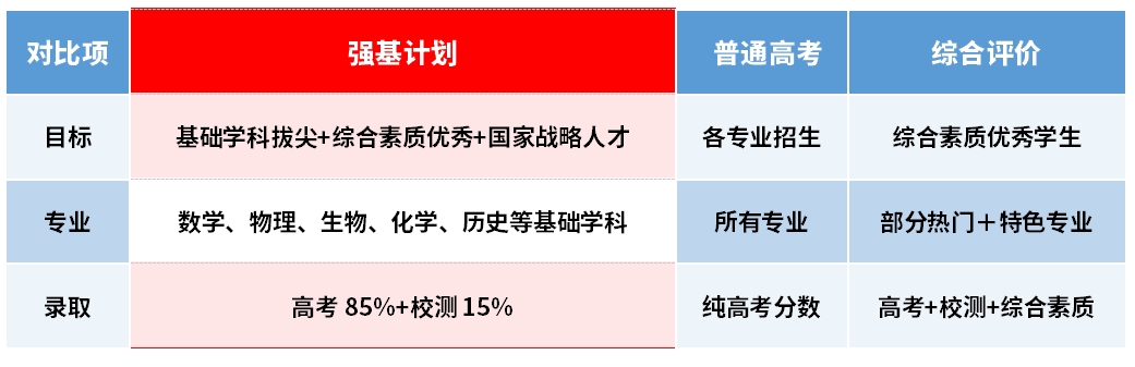 【产品介绍】国家战略人才培养计划！强基计划助你直通顶尖高校！  