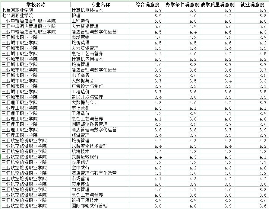 “阳光高考网”中国高校专业满意度调查结果