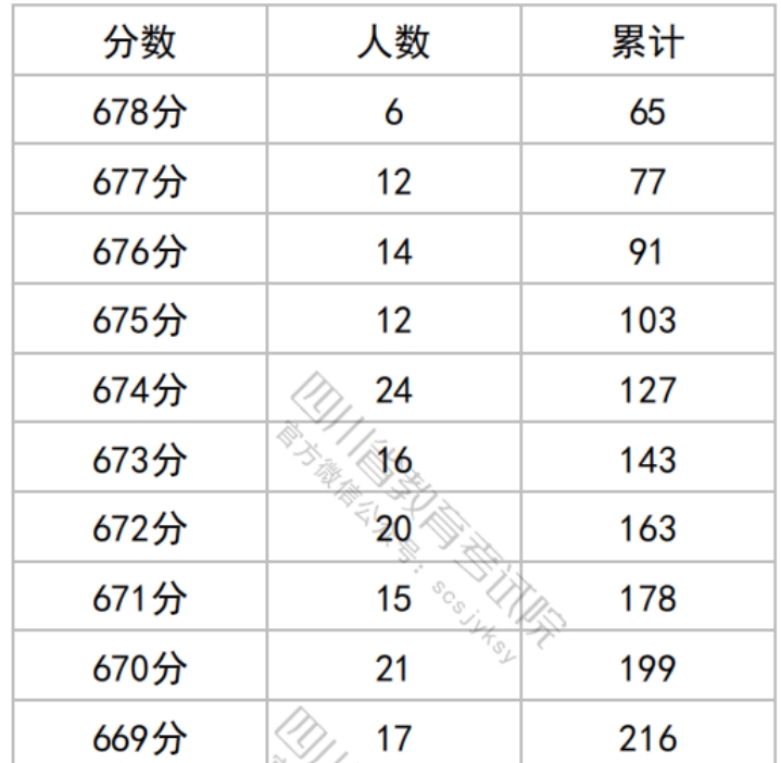 【四川】2025八省联考分数及排名（一分一段表）