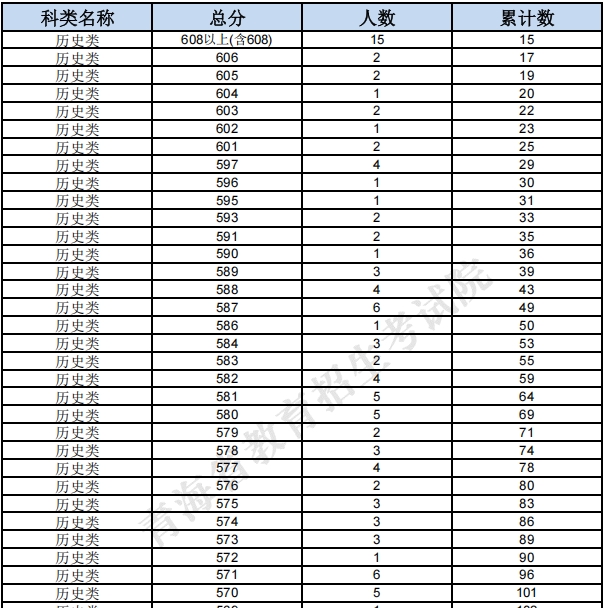 青海省普通高考适应性测试成绩一分一段统计表(普通类).pdf