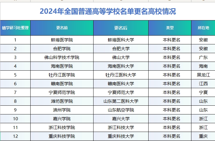 2024年全国普通高等学校名单更名高校情况