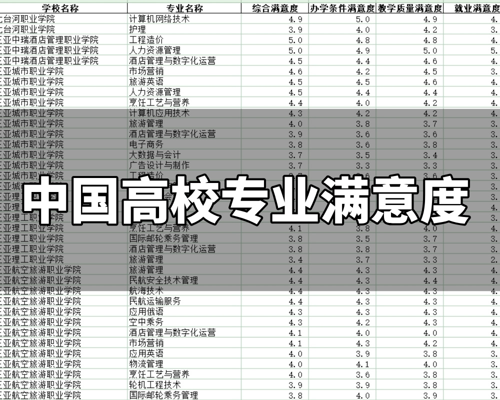 “阳光高考网”中国高校专业满意度调查结果