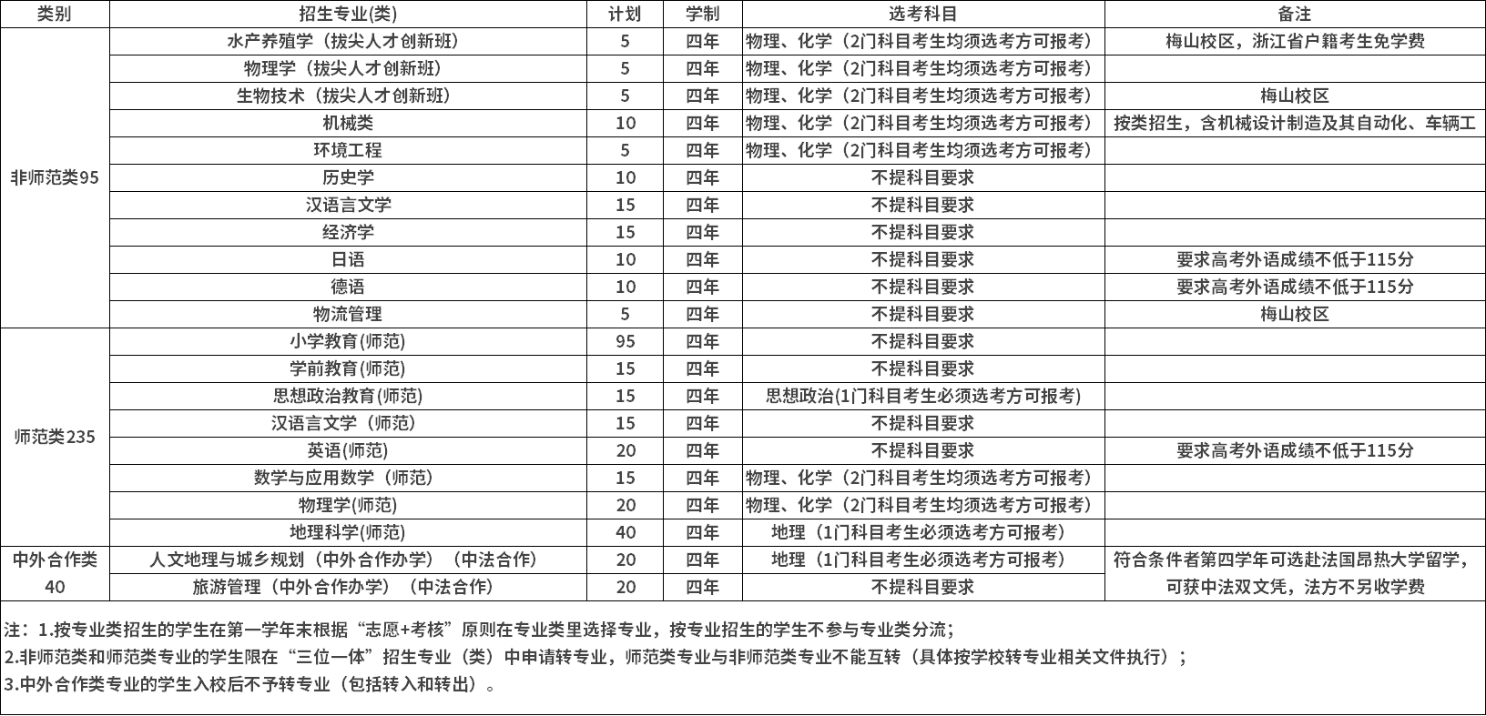 2025年宁波大学“三位一体”综合评价招生章程