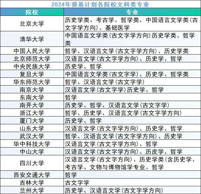 文科生可以报强基计划吗?可以报哪些专业?