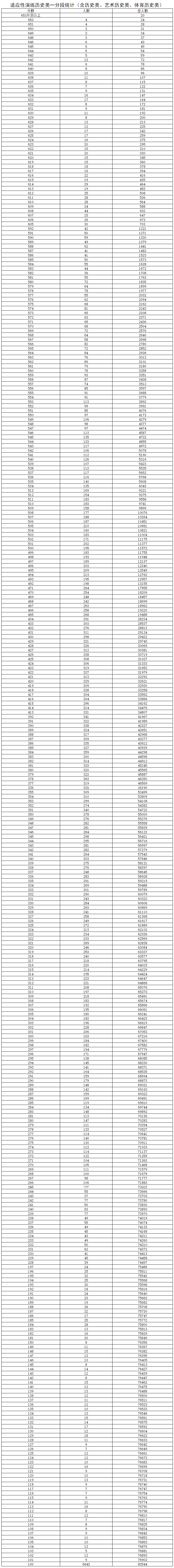 【陕西】2025八省联考分数及排名（一分一段表）